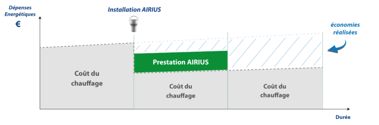 https://www.airius.solutions/wp-content/uploads/Schema-depenses-energetiques-FR-768x254.png