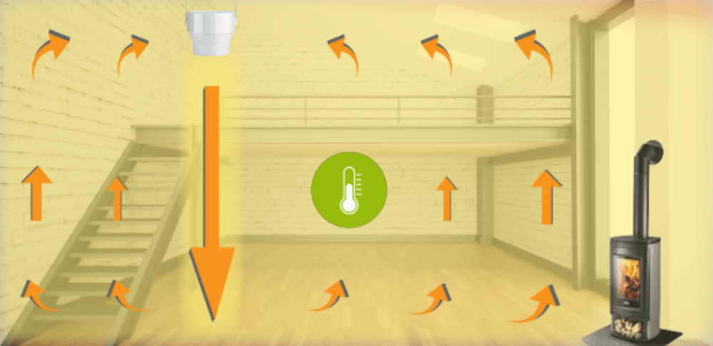 Destratificator voor thuis om de temperatuur gelijkmatig te verdelen