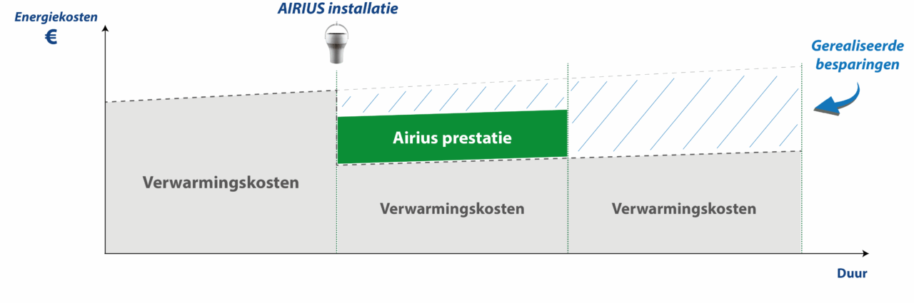 De financiering van destratificatoren