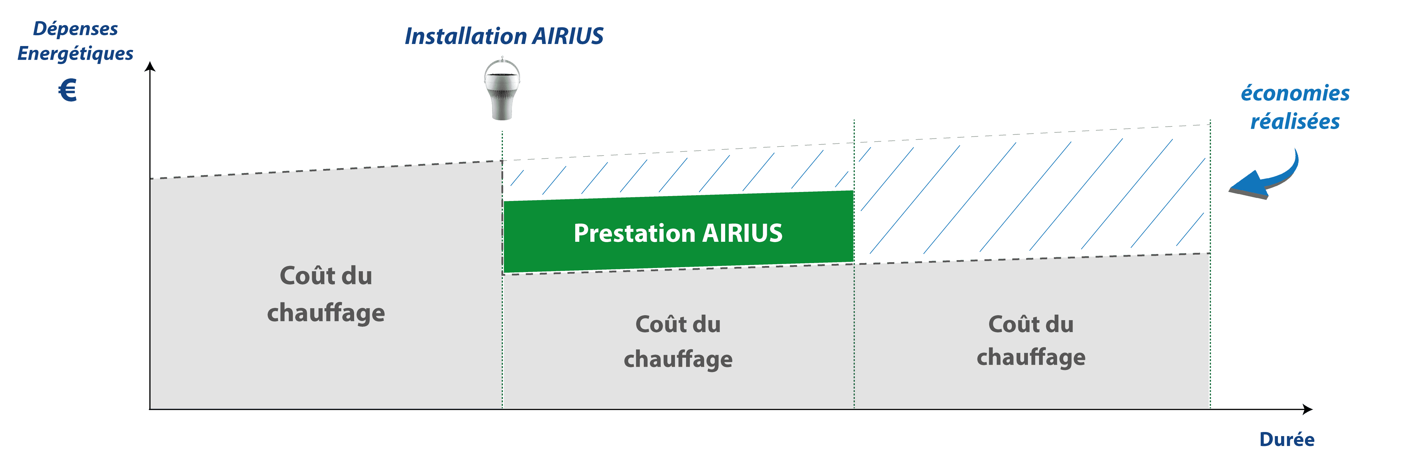 Schéma dépenses énergétiques - Airius