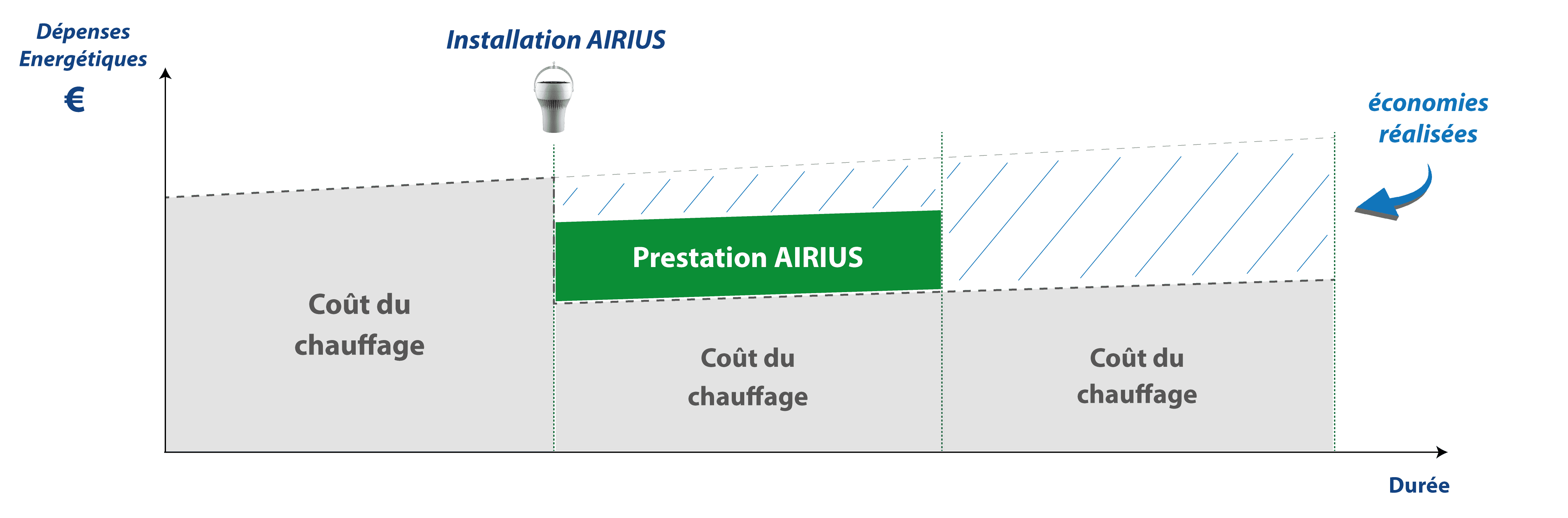 Schéma dépenses énergétiques - Airius